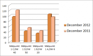 Diagram för mätpunkter