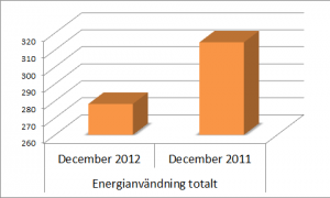 Diagram för total